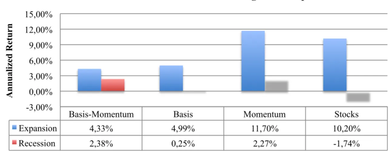 Table 7 - Performance Across NBER Regimes Sample 2 