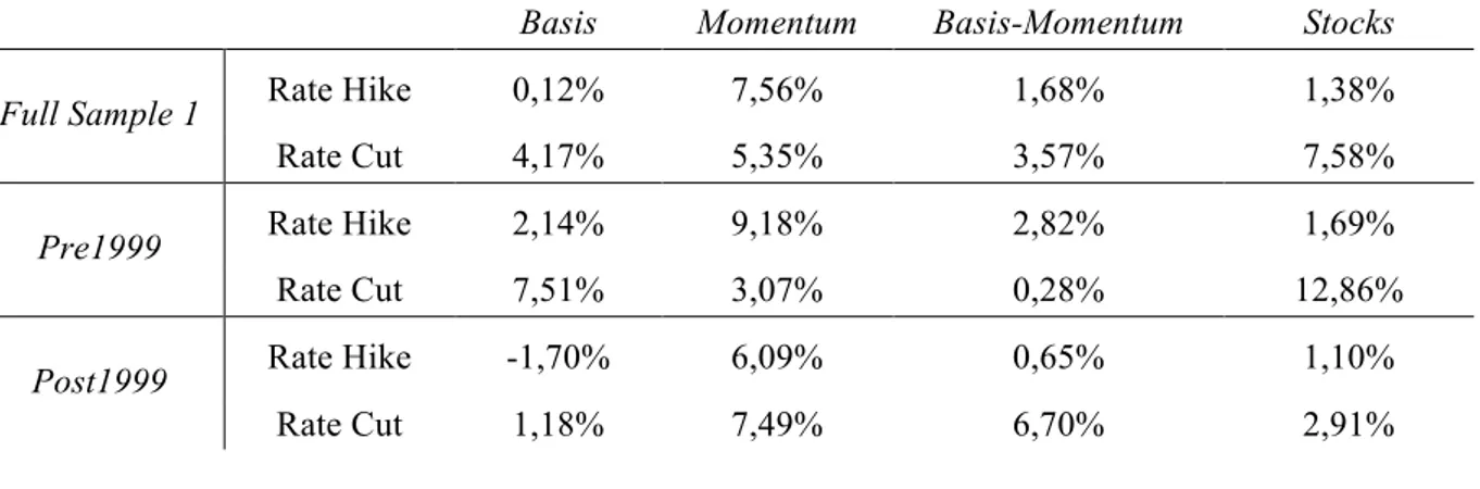 Table  8  –  Basis,  Momentum  and  Basis-Momentum  high4  minus  low4  during  two  different liquidity regimes: The table shows the annualized monthly returns 