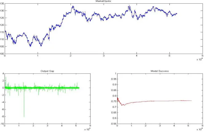 Figure  2  -  Summary  Stage  1  (without  Optimization):  Top  Chart:  Prices  derived  from  the  model;  Left  chart:  Output  Gap  =  Hypothetical Price  –  Real Price; Right Chart: Cumulative success of the model (how many minute can the model predict