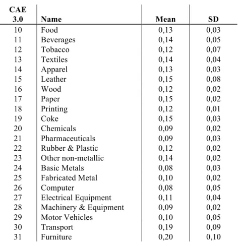 Table 1: Summary Statistics Industry Leverage  CAE  3.0  Name  Mean  SD  10  Food  0,13  0,03  11  Beverages  0,14  0,05  12  Tobacco  0,12  0,07  13  Textiles  0,14  0,04  14  Apparel  0,13  0,03  15  Leather   0,15  0,08  16  Wood  0,12  0,02  17  Paper 