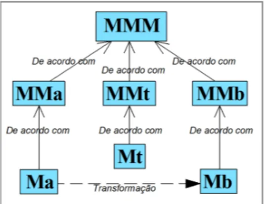Figura 7: Processo Geral de Transformação de Modelos 