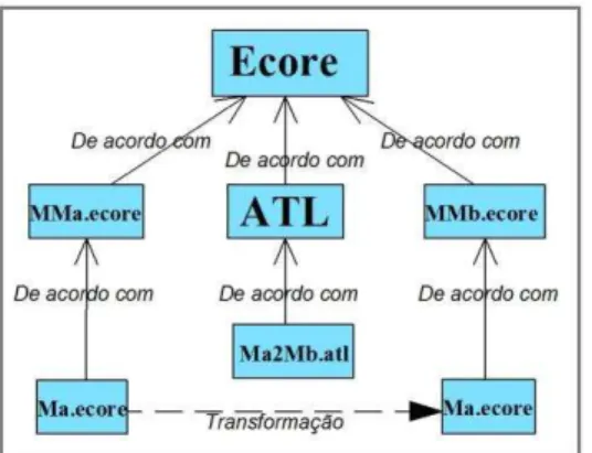 Figura 8: Processo de Transformações com ATL 