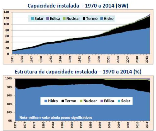 Figure 3 Installed capacity evolution and distribution of the generating complex   (Ministério de Minas e Energia, 2015)