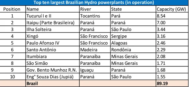 Figure 4 Hydro plants ranking by capacity (Ministério de Minas e Energia, 2015 