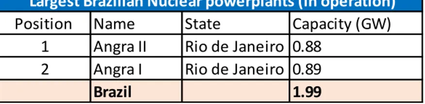 Figure 7 Wind farms ranking by capacity (Ministério de Minas e Energia, 2015) 