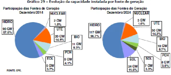 Figure 8 Distribution of electric generation installed capacities between 2015 and 2024 (EPE, 2015)