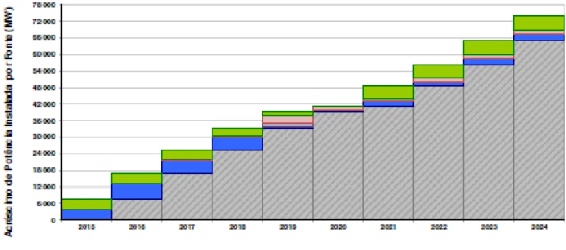 Figure 9 Electricity generation capacity increase by source between 2015 and 2024 in MW   (EPE, 2015) 