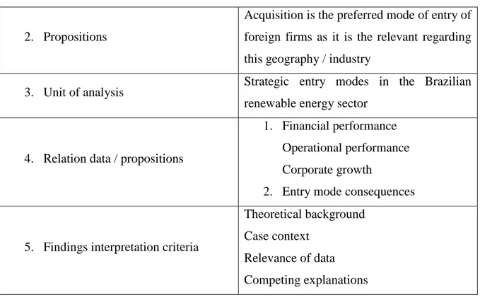 Figure 11 Methodological components table (Author)