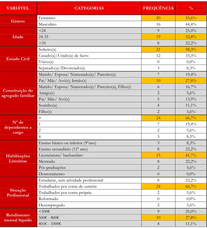 TABELA 3 – Caracterização do perfil demográfico e socioeconómico da amostra 