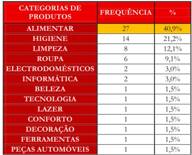 Tabela 5 – Frequência de compra por categoria de produto – “Sempre” 