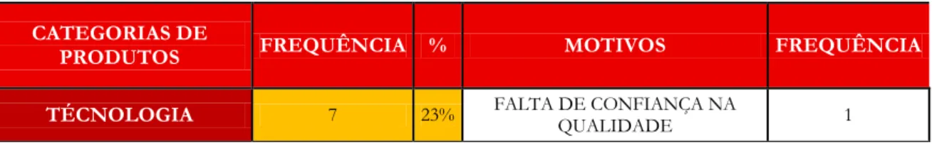 Tabela 6 – Categorias de produto que os consumidores nunca comprariam, e porquê 