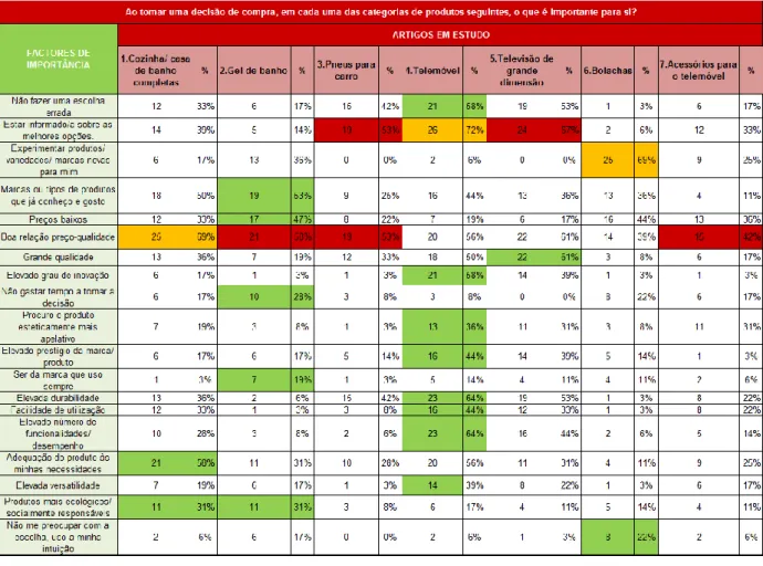 Tabela 8 – Fatores de importância por categoria de produto 