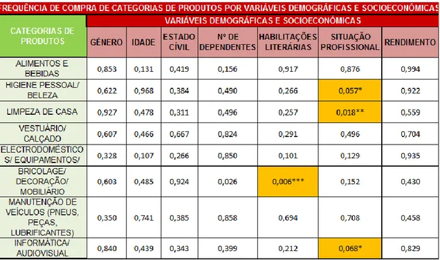 Tabela 16 - Frequência de compra por categorias de produtos pertencentes a marcas dos  distribuidores, por variáveis demográficas e socioeconómicas 