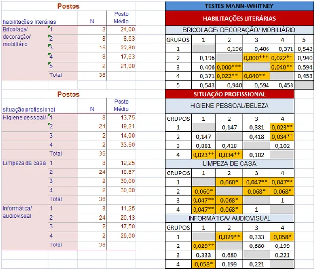 Tabela 17 - Testes Mann-Whitney – Frequência de compra por categorias de produto de  marcas dos distribuidores 