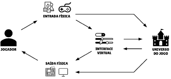 Figura 6 – Componentes físicos e virtuais da Interface 
