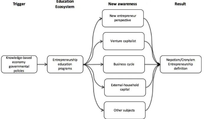 Figure 5 - Nepotism/cronyism entrepreneurship model 