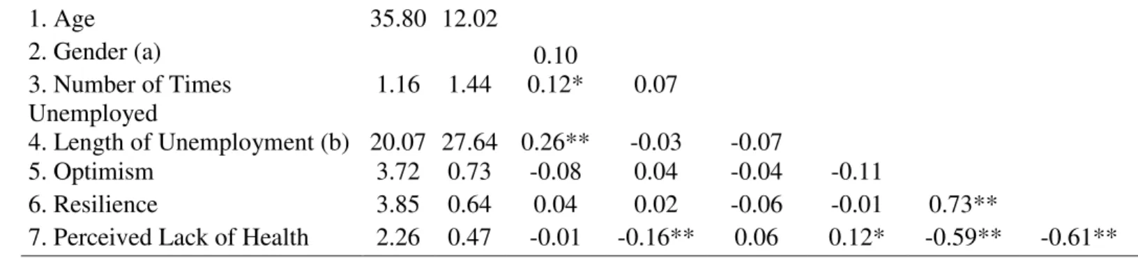 Table 2. Mediation Model     