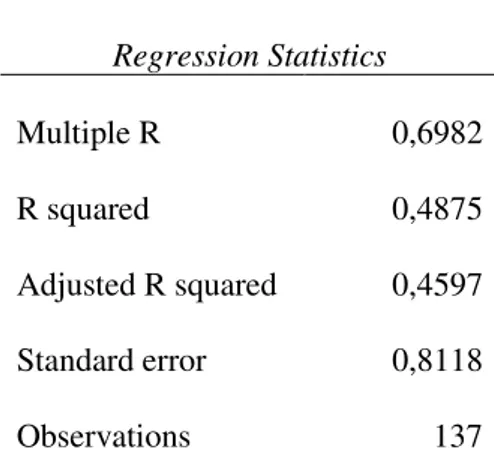 Table 6 below shows the regression statistics and variance analysis of the model. It shows that  the  variables  in  the  model  explain  46%  of  the  variations  in  the  dependent  variables  as  represented  by  the  adjusted  R-squared