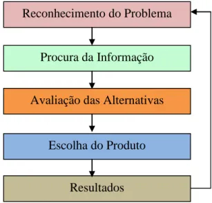Figura 1 – Fases do processo de decisão 