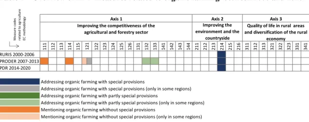 Table 1 gives a screenshot of the public support measures related with organic farming included  in  the  three  different  Rural  Development  Programs  in  the  time  period  2000  and  2020