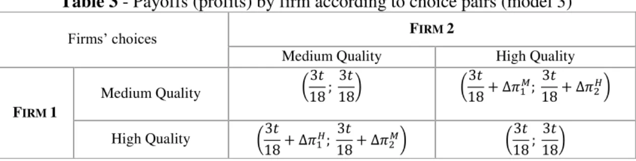 Table 3 - Payoffs (profits) by firm according to choice pairs (model 3) 