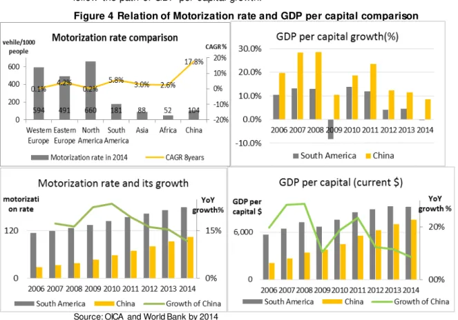 Figure 4  Relation of Motorization rate and GDP per capital comparison 