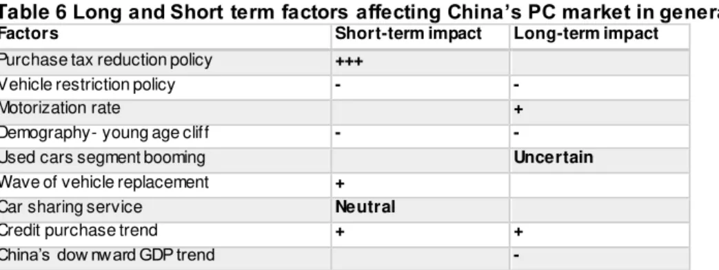 Table 6  Long and Short term factors  affecting China’s PC market in general Factors  Short-term impact   Long-term impact   Purchase tax reduction policy  +++ 