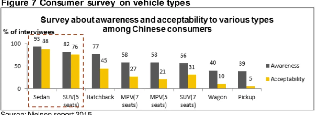 Figure 7  Consumer  survey  on vehicle types 