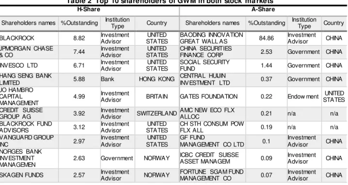 Table 2  Top  10 shareholders  of GWM in both  stock  ma rkets 