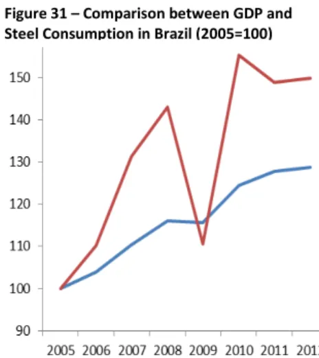 Figure 31 – Comparison between GDP and  Steel Consumption in Brazil (2005=100) 