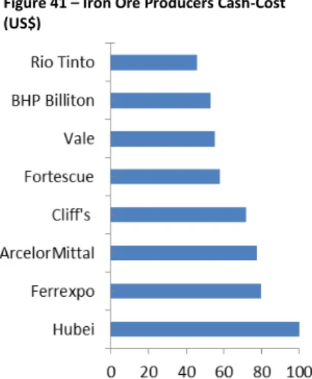 Figure 41 – Iron Ore Producers Cash-Cost  (US$) 