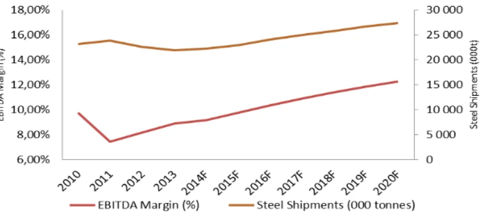 Figure 47 – LC’s EBITDA margin and Shipments Forecast 