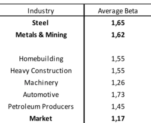 Figure 18  –  Comparison between World Steel Production and World GDP (Real), Growth Rates Figure 17 – Steel Consumers Breakdown by 