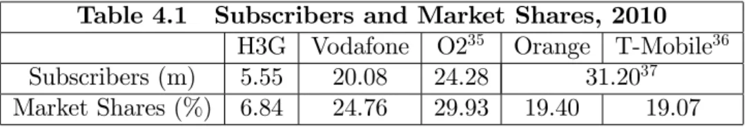 Table 4.1 Subscribers and Market Shares, 2010 H3G Vodafone O2 35 Orange T-Mobile 36 Subscribers (m) 5.55 20.08 24.28 31.20 37