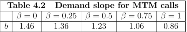 Table 4.2 Demand slope for MTM calls