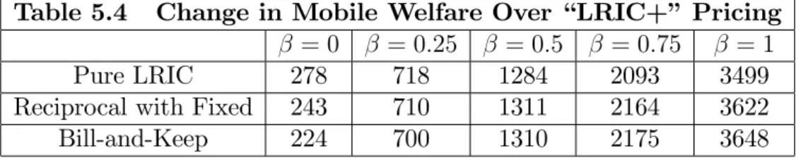 Table 5.4 Change in Mobile Welfare Over “LRIC+” Pricing