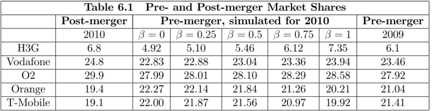 Table 6.1 Pre- and Post-merger Market Shares