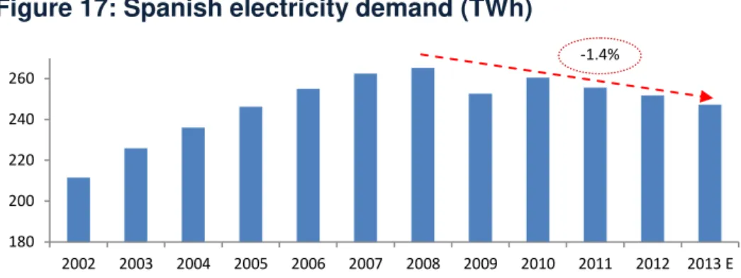 Figure 17: Spanish electricity demand (TWh) 