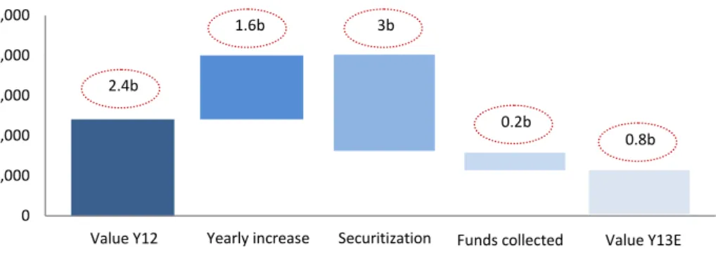 Figure 28 : Iberdrola’s revenue shortfall evolution (€ M)