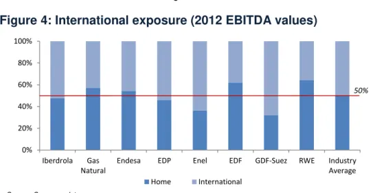 Figure 4: International exposure (2012 EBITDA values) 