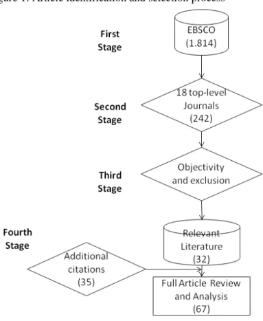 Figure 1: Article identification and selection process 