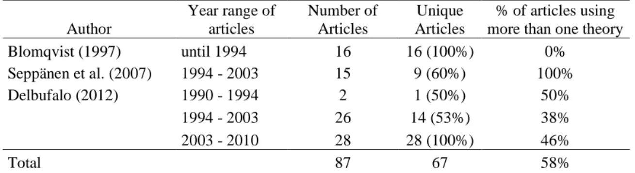 Table 1: Summary of articles examined in the reviews 