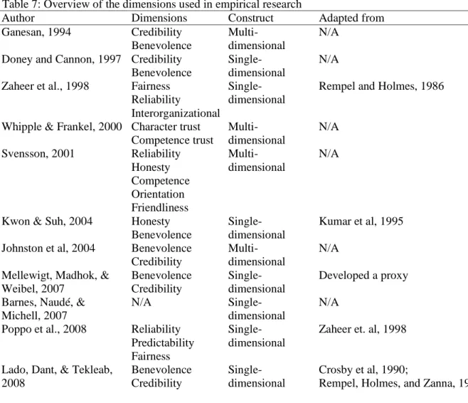 Table 7: Overview of the dimensions used in empirical research 