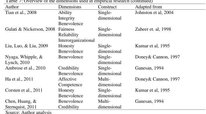 Table 7: Overview of the dimensions used in empirical research (continued) 
