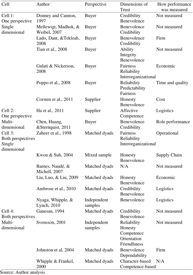 Table 8: Articles according to the dimensions of trust, survey perspectives and performance 