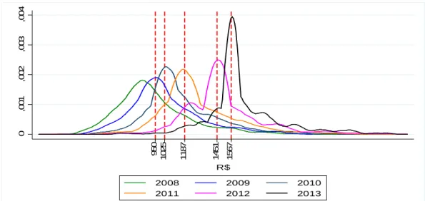 Figure 1.2  Distribution of Municipal minimum primary teacher base salary from  2008 to 2013 