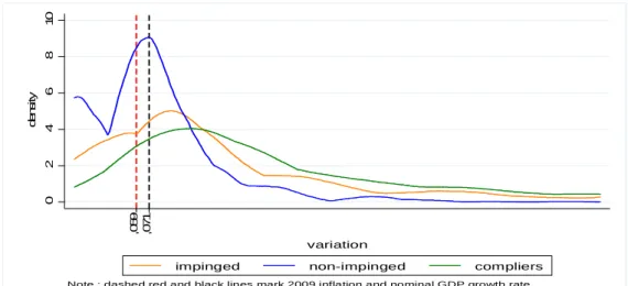 Figure 1.3  Density of average teacher salary variation between 2008 and 2009  by group of municipalities, (impinged, non-impinged and compliers) 