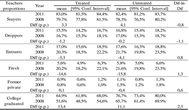 Table 1.6  Aggregate municipal teachers’ proportions according to their status  as stayers, droppers, entrants, fresh, former private teacher and College 