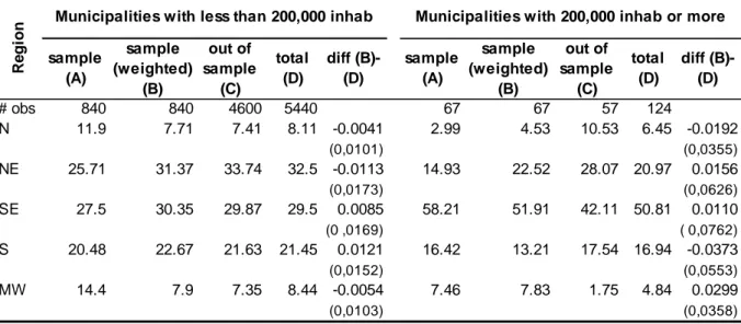 Table A.1  Characteristics of the population of Brazilian municipalities – estimated  from the weighted sample x real distribution 
