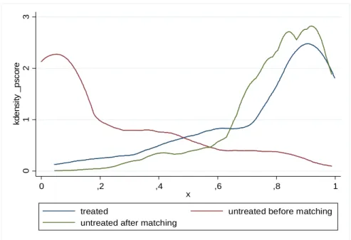 Figure C4 – Comparison of kernel densities of the estimated propensity score  between groups – treatment for 2009 (matching method: Nearest Neighbor 